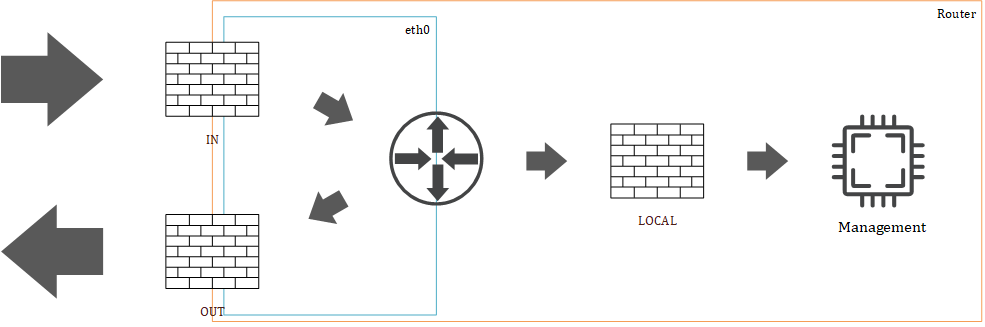 in-out-local firewall
